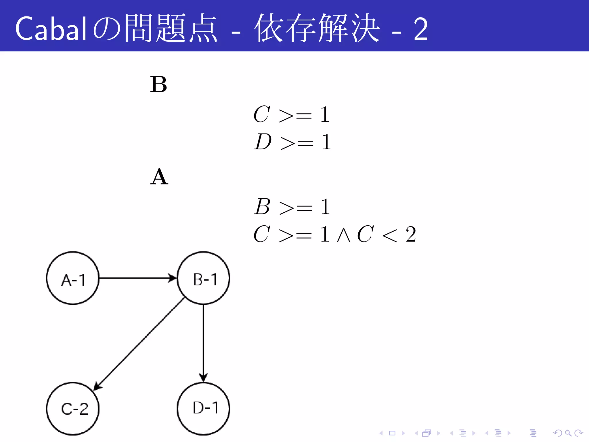 Cabal の問題点 - 依存解決 - 2
      B
            C >= 1
            D >= 1
      A
            B >= 1
            C >= 1 ∧ C < 2




                      .   .   .   .   .   .
 