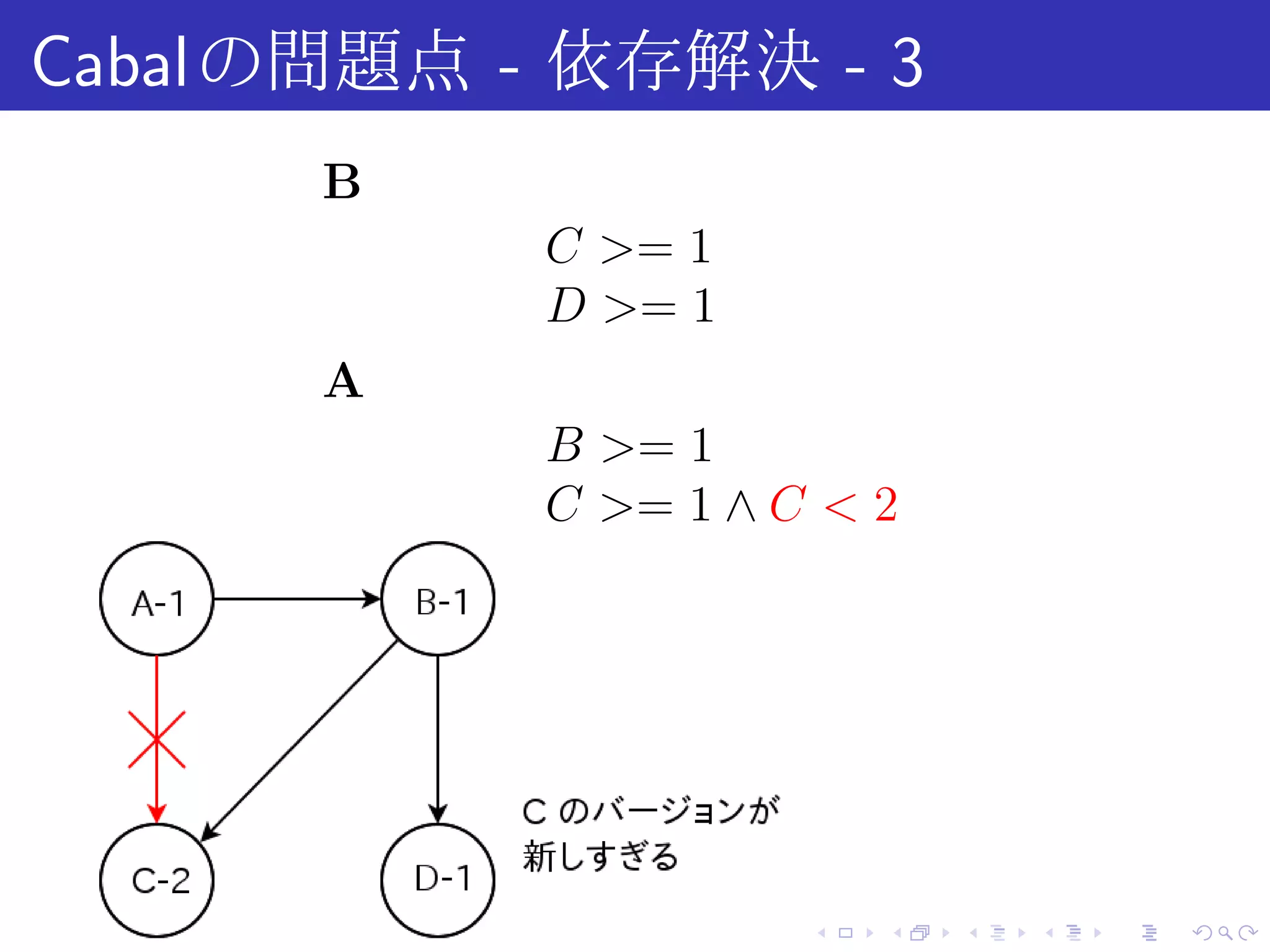 Cabal の問題点 - 依存解決 - 3
      B
            C >= 1
            D >= 1
      A
            B >= 1
            C >= 1 ∧ C < 2




                      .   .   .   .   .   .
 