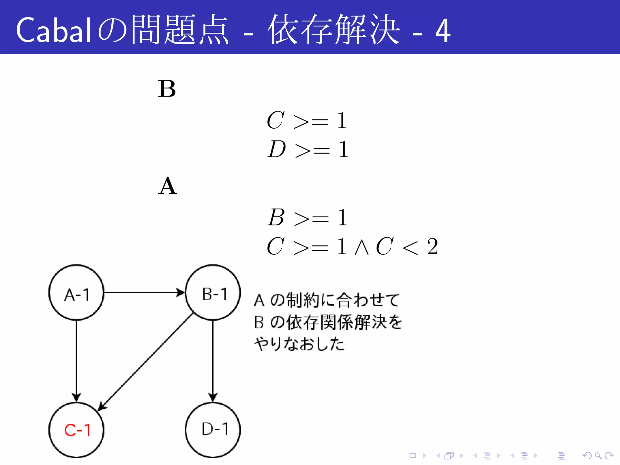 Cabal の問題点 - 依存解決 - 4
      B
            C >= 1
            D >= 1
      A
            B >= 1
            C >= 1 ∧ C < 2




                      .   .   .   .   .   .
 