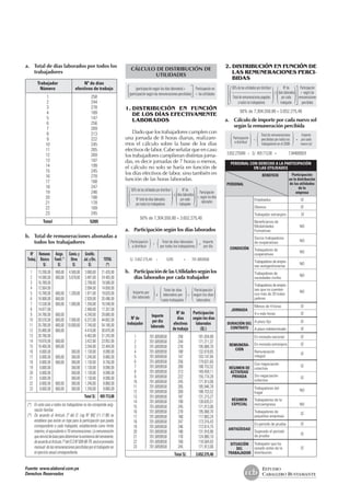 ((((
(( ((
(( ((((
((((
a. 	 Total de días laborados por todos los
trabajadores
	 Trabajador	 Nº de días
	 Número	 efectivos de trabajo
	 1	 258
	 2	 244
	 3	 278
	 4	 189
	 5	 147
	 6	 256
	 7	 269
	 8	 213
	 9	 222
	 10	 245
	 11	 265
	 12	 269
	 13	 187
	 14	 199
	 15	 245
	 16	 278
	 17	 168
	 18	 247
	 19	 246
	 20	 188
	 21	 178
	 22	 169
	 23	 245
–––––––––––––––––––––––––––––––––––––––
	 Total	 5205
b. 	 Total de remuneraciones abonadas a
todos los trabajadores
	 Nº	 Remuner.	 Asign.	 Comis.y	 Gratific.	
	 Trabaj.	 Básica	 Famil.(*)
	 Otros	 Jul.yDic.	 TOTAL
		
S/.	 S/.	 S/.	 S/.	 (*)
	 1 	 13.200,00 	 660,00 	 4.500,00 	 3.060,00 	 21.420,00
	 2	 14.580,00 	 660,00 	 5.678,00 	 3.487,00 	 24.405,00
	 3	 16.789,00 			 2.799,00 	 19.588,00
	 4	 12.564,00 			 2.094,00 	 14.658,00
	 5	 15.789,00 	 660,00 	 1.200,00 	 1.971,00 	 19.620,00
	 6	 16.908,00 	 660,00 		 2.928,00 	 20.496,00
	 7	 13.538,00 	 660,00 	 1.000,00 	 1.350,00 	 16.548,00
	 8	 14.877,00 			 2.480,00 	 17.357,00
	 9	 24.780,00 	 660,00 		 4.240,00 	 29.680,00
	 10	 30.570,00 	 660,00 	 7.000,00 	 6.372,00 	 44.602,00
	 11	 35.780,00 	 660,00 	 10.000,00 	 7.740,00 	 54.180,00
	 12	 25.800,00 	 660,00 		 4.410,00 	 30.870,00
	 13	 26.780,00 			 4.463,00 	 31.243,00
	 14	 19.870,00 	 660,00 		 3.422,00 	 23.952,00
	 15	 19.400,00 	 660,00 		 3.344,00 	 23.404,00
	 16	 6.600,00 		 360,00 	 1.130,00 	 8.090,00
	 17	 6.600,00 	 660,00 	 360,00 	 1.240,00 	 8.860,00
	 18	 6.600,00 	 660,00 	 360,00 	 1.130,00 	 8.750,00
	 19	 6.600,00 		 360,00 	 1.130,00 	 8.090,00
	 20	 6.600,00 		 360,00 	 1.130,00 	 8.090,00
	 21	 6.600,00 		 360,00 	 1.130,00 	 8.090,00
	 22	 6.600,00 	 660,00 	 360,00 	 1.240,00 	 8.860,00
	 23	 6.600,00 	 660,00 	 360,00 	 1.240,00 	 8.860,00
––––––––––––––––––––––––––––––––––––––––––––––––––––
					 Total S/.	 459 713,00
–––––––––––––––––––––––––––––––––––––––
(*)	 En este caso a todos los trabajadores no les correponde asig-
nación familiar.
(*) 	 De acuerdo al Articulo 2º del D. Leg Nº 892 (11.11.96) se
establece que existe un tope para la participación que pueda
corresponderle a cada trabajador, estableciendo como límite
máximo, el equivalente a 18 remuneraciones. La remuneración
queservirádebaseparadeterminarlaexistenciadelremanente,
deacuerdoalArticulo7ºdelD.SNº009-98-TR,seráelpromedio
mensual delasremuneracionespercibidasporeltrabajadoren
el ejercicio anual correspondiente.
Cálculo de distribución de
utilidadeS
	 (participación según los días laborados) +	 Participación en
	 (participación según las remuneraciones percibidas)	 = las utilidades
1.	Distribución en función
de los días efectivamente
laborados
	
Dado que los trabajadores cumplen con
una jornada de 8 horas diarias, realizare-
mos el cálculo sobre la base de los días
efectivos de labor. Cabe señalar que en caso
los trabajadores cumplieran distintas jorna-
das, es decir jornadas de 7 horas o menos,
el cálculo no solo se haría en función de
los días efectivos de labor, sino también en
función de las horas laboradas.
	 50% de las utilidades por distribuir		 Nº de		
	
	 ––––––––––––––––––––––––––	 x	 días laborados	
Participación
	 Nº total de días laborados		 por cada	
= según los días
	 por todos los trabajadores		 trabajador	
laborados
	
	 50% de 7,304,550.80 = 3.652.275,40
a.	 Participación según los días laborados
	 Participación		 Total de días laborados		 Importe
	 a distribuir	
÷
	 por todos los trabajadores	
=
	 por día
	 S/. 3.652.275,40	 ÷	 5205	 =	 701,6859558	
	
b.	 ParticipacióndelasUtilidadessegúnlos
días laborados por cada trabajador
	
Importe por
		 Total de días	 	 Participación
	
día laborado
	 x	 laborados por	 =	 según los días
			 cada trabajador		 laborados
	
	 		 Nº de	 Participación
	 Nº de 	
Importe
	 días	 según los días
	 trabajador	
por día
	 efectivos	 laborados
		
laborado
	 de trabajo	 (S/.)
	 1	 701,6859558	 258	 181.034,98
	 2	 701,6859558	 244	 171.211,37
	 3	 701,6859558	 278	 195.068,70
	 4	 701,6859558	 189	 132.618,65
	 5	 701,6859558	 147	 103.147,84
	 6	 701,6859558	 256	 179.631,60
	 7	 701,6859558	 269	 188.753,52
	 8	 701,6859558	 213	 149.459,11
	 9	 701,6859558	 222	 155.774,28
	 10	 701,6859558	 245	 171.913,06
	 11	 701,6859558	 265	 185.946,78
	 12	 701,6859558	 269	 188.753,52
	 13	 701,6859558	 187	 131.215,27
	 14	 701,6859558	 199	 139.635,51
	 15	 701,6859558	 245	 171.913,06
	 16	 701,6859558	 278	 195.068,70
	 17	 701,6859558	 168	 117.883,24
	 18	 701,6859558	 247	 173.316,43
	 19	 701,6859558	 246	 172.614,75
	 20	 701,6859558	 188	 131.916,96
	 21	 701,6859558	 178	 124.900,10
	 22	 701,6859558	 169	 118.584,93
	 23	 701,6859558	 245	 171.913,06
––––––––––––––––––––––––––––––––––––––––––––––––––––
			 Total S/. 	 3.652.275,40
2.	DISTRIBUCIÓN EN FUNCIÓN DE
LAS REMUNERACIONES PERCI-
BIDAS
	 50% de las utilidades por distribuir		 Nº de	 Participación
	
––––––––––––––––––––––––––	 x	 días laborados	 = según las
	 Total de remuneraciones pagadas		 por cada	 remuneraciones
	 a todos los trabajadores		 trabajador	 percibidas
	 	 		
	 50% de 7,304,550.80 = 3.652.275,40
a.	 Cálculo de importe por cada nuevo sol
según la remuneración percibida
	 Participación
		 Total de remuneraciones		 Importe
	 	 ÷	 percibidas por todos los	 =	 por cada
	 a distribuir		 trabajadores en el 2008		 nuevo sol
	 3.652.275040	 ÷	 S/. 459.713,00	 =	 7,944685924
PERSONAL CON DERECHO A LA PARTICIPACIÓN
EN LAS UTILIDADES
	 BENEFICIO	 Participación
		 en la distribución
PERSONAL	 	 de las utilidades
		 de la
		 empresa
–––––––––––––––––––––––––––––––––––––––––––––
	Empleados	 SÍ
–––––––––––––––––––––––––––––––
	Obreros	 SÍ
–––––––––––––––––––––––––––––––
	Trabajador extranjero	 SÍ
–––––––––––––––––––––––––––––––
	Beneficiarios de
	Modalidades	 NO
	Formativas
–––––––––––––––––––––––––––––––
	Socios trabajadores
	de cooperativas	 NO
–––––––––––––––––––––––––––––––
	Trabajadores de
	cooperativas	
NO
–––––––––––––––––––––––––––––––
	Trabajadores de empre-
	sas autogestionarias	
NO
–––––––––––––––––––––––––––––––
	Trabajadores de
	sociedades civiles	
NO
–––––––––––––––––––––––––––––––
	Trabajadores de empre-
	sas que no cuenten
	con más de 20 traba-	
NO
	jadores
	Menos de 4 horas	 SÍ
–––––––––––––––––––––––––––––––
	4 o más horas	 SÍ
 
	A plazo fijo	 SÍ
–––––––––––––––––––––––––––––––
	A plazo indeterminado	 SÍ
	En moneda nacional	 SÍ
–––––––––––––––––––––––––––––––
	En moneda extranjera	 SÍ
–––––––––––––––––––––––––––––––
	Remuneración
	integral	
SÍ
	
	Con negociación
	colectiva	
SÍ
–––––––––––––––––––––––––––––––
	Sin negociación
	colectiva	
SÍ
	Trabajadores del 	
	hogar	
NO
–––––––––––––––––––––––––––––––
	Trabajadores de la
	microempresa	 NO
–––––––––––––––––––––––––––––––
	Trabajadores de
	pequeñas empresas	
SÍ
	En período de prueba	 SÍ
–––––––––––––––––––––––––––––––
	Superado el período
	de prueba	 SÍ
	Trabajador que ha
	cesado antes de la	 SÍ
	distribución
CONDICIÓN
JORNADA
DURACIÓN DEL
CONTRATO
REMUNERA-
CIÓN
RÉGIMEN DE
ACTIVIDAD
PRIVADA
RÉGIMEN
ESPECIAL
ANTIGÜEDAD
SITUACIÓN
DEL
TRABAJADOR
ESTUDIO
CABALLERO BUSTAMANTE
Fuente: www.alaboral.com.pe
Derechos Reservados
 