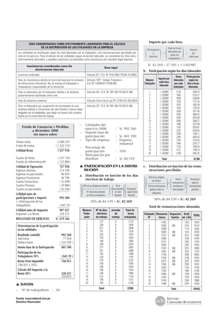 ((((
(( ((
((((
Estado de Ganancias y Pérdidas
a diciembre 2008
(en nuevo soles)
Ventas netas	 2 680 220
Costo de ventas	 ( 1 242 310	)
				 –––––––––
Utilidad Bruta	 1 437 910
Gastos deVenta	 ( 547 130	)
Gastos de Administración 	 ( 122 860	)
				 –––––––––
Utilidad de Operación	 767 920
Ingresos diversos	 214 340
Ingresos excepcionales	 96 810
Ingresos Financieros	 48 700
Gastos Financieros	 ( 32 890	)
Gastos Diversos	 ( 59 880	)
Gastos excepcionales	 ( 42 640	)
				 –––––––––
Utilidad antes de	
participaciones e impuest.	 992 360
(–) Participación de los	
trabajadores	 ( 845 39	)
				 –––––––––
Utilidad antes de Impuesto	 907 821
Impuesto a la Renta	 228 255
				 –––––––––
RESULTADO DE EJERCICIO	 S/. 679 566
Determinacion de la participación	
en las utilidades	
Resultado contable	 992 360
Adiciones	 77 810
Deducciones	 ( 224 780	)
				 –––––––––
Monto base de la Participación	 845 390
Participación de los 	
Trabajadores 10%	 ( 845 39	)
				 –––––––––
Renta Neta Imponible	 760 851
(760 851 x 30%)
Cálculo del Impuesto a la	
Renta 30%	 228 255
				 –––––––				 –––––––
s	DATOS
–	 Nº de trabajadores	 :	 20
–	 Utilidades del
	 ejercicio 2008	 :	 S/. 992 360
–	 Importe base de
	 participación	 :	 S/. 845 390
–	 Tipo de empresa	 :	 Empresa
				 industrial
–	 Porcentaje de
	 participación	 :	 10%
–	 Participación por
	 distribuir	 :	 S/. 84 539
s	PARTICIPACIÓN EN LA DISTRI-
BUCIÓN
a.	 Distribución en función de los días
efectivos de trabajo
	 50% de las utilidades por distribuir		 Nº de		
	
	 ––––––––––––––––––––––––––	 x	 días laborados	 Participación
	 Nº total de días laborados		 por cada	 = según los días
	 por todos los trabajadores		 trabajador	 laborados
50% de 84 539 = S/. 42 269
	
	 Número 	 Nº de días	 Jornada	 Total de
	 Traba-	 efectivos	 de 	 horas
	 jador	 de trabajo	 trabajo	 trabajadas
	 1	 272	 8	 2176
	 2	 238	 8	 1904
	 3	 251	 8	 2008
	 4	 191	 8	 1528
	 5	 203	 8	 1624
	 6	 193	 8	 1544
	 7	 184	 9	 1656
	 8	 256	 9	 2304
	 9	 277	 9	 2493
	 10	 261	 8	 2088
	 11	 185	 8	 1480
	 12	 224	 8	 1792
	 13	 279	 8	 2232
	 14	 188	 8	 1504
	 15	 256	 9	 2304
	 16	 168	 8	 1344
	 17	 248	 8	 1984
	 18	 215	 8	 1720
	 19	 189	 8	 1512
	 20	 244	 9	 2196
–––––––––––––––––––––––––––––––––––––––
		 Total		 37393
DÍas considerados como efectivamente laborados para el cÁlculo
de la distribuciÓn de las utilidades en la empresa
Las utilidades se distribuyen según los días laborados por el trabajador y las remuneraciones percibidas por
este en el ejercicio. Para el cálculo de las utilidades según el período laborado, se consideran los días real y
efectivamente laborados, y aquellos ausencias considerados como asistencias por mandato legal expreso.  
	 Inasistencias consideradas como día
	 efectivamente laborado 	
Base legal
	 Licencias sindicales.	 Artículo 32°, D.S. N° 010-2003-TR (05.10.2003)
–––––––––––––––––––––––––––––––––––––––––––––––––––––––––––––––––––––––––––––––
	 Días de inasistencia debido al cierre de local por la comisión 	 Artículo 183°, Código Tributario –
	 de infracciones tributarias. No se incluye al trabajador o 	 D.S. N° 139-99-EF (19.08.99)
	 trabajadores responsables de la infracción.	 	
–––––––––––––––––––––––––––––––––––––––––––––––––––––––––––––––––––––––––––––––
	 Días no laborados por el trabajador debido a un despido, 	 Artículo 54°, D.S. N° 001-96-TR (26.01.96)
	 posteriormente declarado como nulo.	
–––––––––––––––––––––––––––––––––––––––––––––––––––––––––––––––––––––––––––––––
	 Hora de lactancia materna.	 Artículo Único de la Ley Nº 27403 (01.08.2003)
–––––––––––––––––––––––––––––––––––––––––––––––––––––––––––––––––––––––––––––––
	 Días no laborados por suspensión de actividades en una 	 Artículo 23°, D.S. N° 001-96-TR (26.01.96)
	 empresa debido a situaciones de caso fortuito y fuerza mayor
	 alegadas por el empleador, que luego no hayan sido compro-
	 badas por la autoridad de trabajo.
	 Importe por cada hora
	
Participación
		 Total de horas
	
a	 ÷
	 laboradas por		
Importe
	
distribuir
		 todos los	
=
	
por
			 trabajadores		
cada hora
S/. 42 269 ÷ 37 393 = 1.1303987
b.	 Participación según los días laborados
	 		 Horas	 Participación
	 Número 	
Importe por
	 laboradas	 según los
	 Trabajador	
cada hora
	 por cada	 días y horas
		
laborada
	 trabajador	 laborados
	 1	 1,1303987	 2176	 2459,74
	 2	 1,1303987	 1904	 2152,27
	 3	 1,1303987	 2008	 2269,84
	 4	 1,1303987	 1528	 1727,24
	 5	 1,1303987	 1624	 1835,76
	 6	 1,1303987	 1544	 1745,33
	 7	 1,1303987	 1656	 1871,94
	 8	 1,1303987	 2304	 2604,43
	 9	 1,1303987	 2493	 2818,08
	 10	 1,1303987	 2088	 2360,27
	 11	 1,1303987	 1480	 1672,99
	 12	 1,1303987	 1792	 2025,67
	 13	 1,1303987	 2232	 2523,04
	 14	 1,1303987	 1504	 1700,11
	 15	 1,1303987	 2304	 2604,43
	 16	 1,1303987	 1344	 1519,25
	 17	 1,1303987	 1984	 2242,71
	 18	 1,1303987	 1720	 1944,28
	 19	 1,1303987	 1512	 1709,16
	 20	 1,1303987	 2196	 2482,35
–––––––––––––––––––––––––––––––––––––––
		 Total		 42 268
c.	 Distribución en función de las remu-
neraciones percibidas
	 50% de las utilidades
	 por distribuir		
Total de		 Participación
	 ––––––––––––––––––––	 x	 remuneraciones	
=
	 según las
	 Total de remuneraciones		 percibidas por 		 remuneraciones
	 pagadas a todos los		 cada trabajador 		 percibidas
	 trabajadores		
50% de 84 539 = S/. 42 269
	 Total de remuneraciones abonadas
	Trabajador	 Remunerac.	 Asignación 	 Gratif.
	 N°	 básica	 familiar	 Jul. y Dic.	
TOTAL
	 1	 11592			 1932	 13524
	 2	 13200	 660		 2310	 16170
	 3	 10308			 1718	 12026
	 4	 10200	 660		 1810	 12670
	 5	 17412	 660		 3012	 21084
	 6	 12600			 2100	 14700
	 7	 14772			 2462	 17234
	 8	 13692			 2282	 15974
	 9	 11424	 660		 2014	 14098
	 10	 14532	 660		 2532	 17724
	 11	 17736			 2956	 20692
	 12	 11976	 660		 2106	 14742
	 13	 16272	 660		 2822	 19754
	 14	 11556	 660		 2036	 14252
	 15	 12624			 2104	 14728
	 16	 11304			 1884	 13188
	 17	 15840	 660		 2750	 19250
	 18	 11844			 1974	 13818
	 19	 13704			 2284	 15988
	 20	 11808	 660		 2078	 14546
–––––––––––––––––––––––––––––––––––––––
	 		 Total			 316162
ESTUDIO
CABALLERO BUSTAMANTE
Fuente: www.alaboral.com.pe
Derechos Reservados
 
