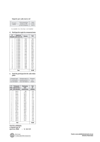 Importe por cada nuevo sol
	
Participación
		 Total de remuneraciones		 Importe
	
a distribuir
	 ÷	 percibidas en el 2008	 =	 por cada
	 		 por todos los trabajadores		 nuevo sol
S/. 42269 ÷ S/. 316 162 = 0.1336941
d.	 Participación según las remuneraciones
	 N°	 Importe por 	
Remuner.
	Trabajador	 cada nuevo sol		
Total
	 1	 0,1336941	 13524	 1808
	 2	 0,1336941	 16170	 2161,8
	 3	 0,1336941	 12026	 1607,8
	 4	 0,1336941	 12670	 1693,9
	 5	 0,1336941	 21084	 2818,7
	 6	 0,1336941	 14700	 1965,3
	 7	 0,1336941	 17234	 2304,1
	 8	 0,1336941	 15974	 2135,6
	 9	 0,1336941	 14098	 1884,8
	 10	 0,1336941	 17724	 2369,5
	 11	 0,1336941	 20692	 2766,3
	 12	 0,1336941	 14742	 1970,9
	 13	 0,1336941	 19754	 2640,9
	 14	 0,1336941	 14252	 1905,4
	 15	 0,1336941	 14728	 1969,1
	 16	 0,1336941	 13188	 1763,1
	 17	 0,1336941	 19250	 2573,6
	 18	 0,1336941	 13818	 1847,3
	 19	 0,1336941	 15988	 2137,5
	 20	 0,1336941	 14546	 1944,7
–––––––––––––––––––––––––––––––––––––––
		 Total		 42 268
e.	 Total de participación de cada traba-
jador
	 Participación según		 Participación según las 		 Participación
	 los días laborados	 +	 remuneraciones percibi-	 =	 en las
	 por cada trabajador	 	das por cada trabajador		 utilidades
	 Nº	 Participación 	 Participación 	 Total
	Traba-	 según los días y	 según	 por
	 jador	 horas laboradas	 remuneraciones 	 trabajador
	 1	 2459,74	 1808	 4,267
	 2	 2152,27	 2161,8	 4,313
	 3	 2269,84	 1607,8	 3,877
	 4	 1727,24	 1693,9	 3,421
	 5	 1835,76	 2818,7	 4,654
	 6	 1745,33	 1965,3	 3,711
	 7	 1871,94	 2304,1	 4,175
	 8	 2604,43	 2135,6	 4,739
	 9	 2818,08	 1884,8	 4,702
	 10	 2360,27	 2369,5	 4,729
	 11	 1672,99	 2766,3	 4,438
	 12	 2025,67	 1970,9	 3,996
	 13	 2523,04	 2640,9	 5,163
	 14	 1700,11	 1905,4	 3,605
	 15	 2604,43	 1969,1	 4,573
	 16	 1519,25	 1763,1	 3,282
	 17	 2242,71	 2573,6	 4,815
	 18	 1944,28	 1847,3	 3,791
	 19	 1709,16	 2137,5	 3,846
	 20	 2482,35	 1944,7	 4,426
––––––––––––––––––––––––––––––––––––––––––––––––––––
		 Total		 84,539
Total de utilidades
a repartir por el
ejercicio 2008   :  S/. 84 539
ESTUDIO
CABALLERO BUSTAMANTE
Fuente: www.caballerobustamante.com.pe
Derechos Reservados
 