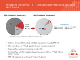 Broadband Market View – FTTH/B Subscribers Passed and Connected
North America
• Cable is dominant technology with DSL expe...