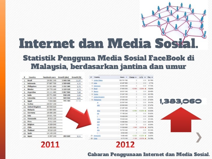 Cabaran penggunaan internet dan media sosial
