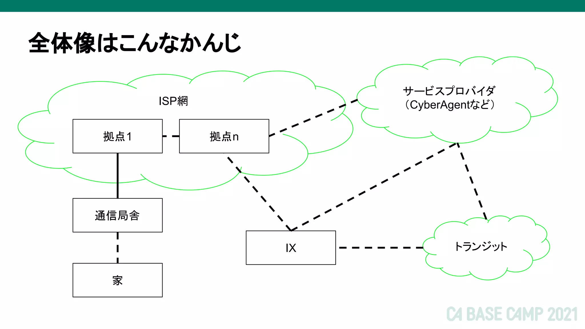 ISP網
全体像はこんなかんじ
家
通信局舎
拠点1
サービスプロバイダ
（CyberAgentなど）
トランジット
IX
拠点n
 