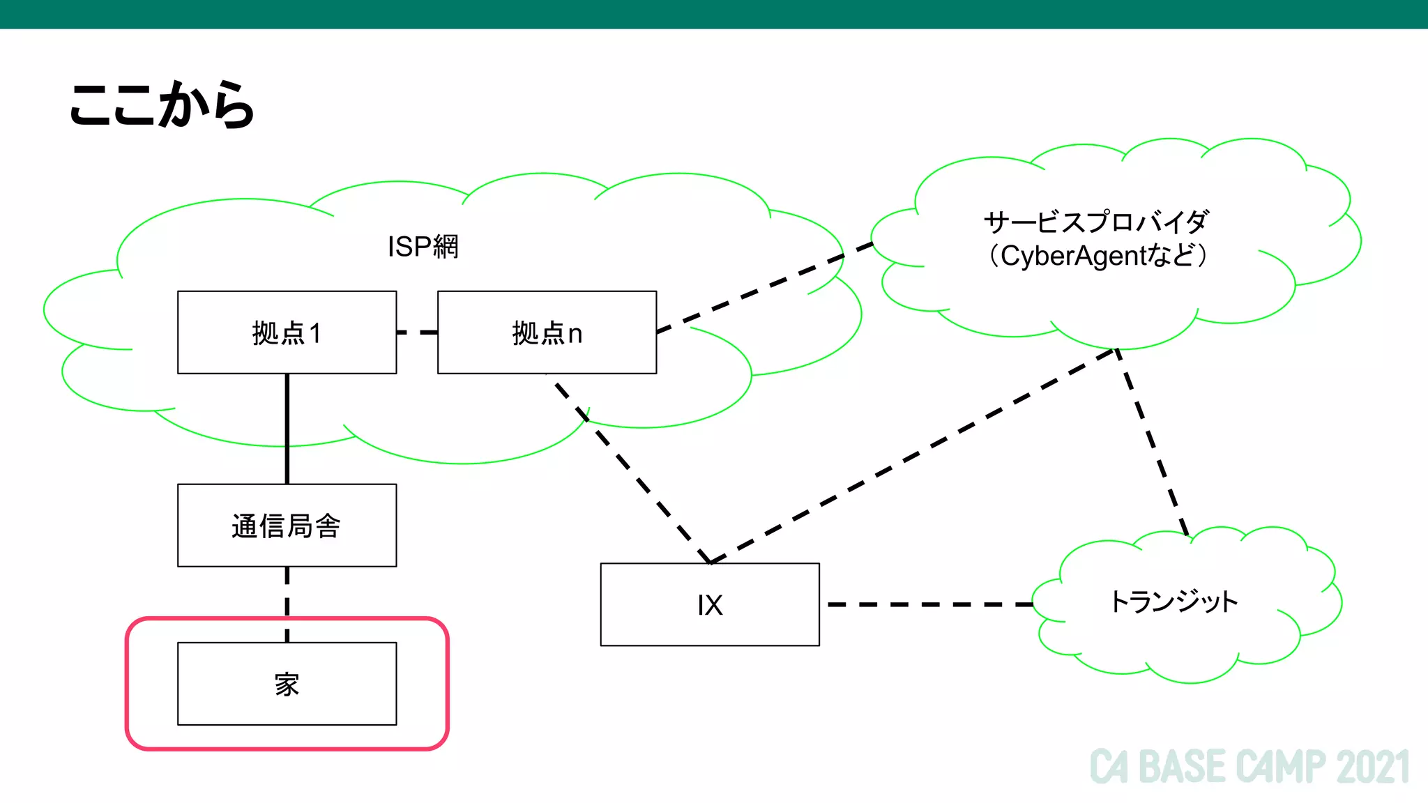 ここから
ISP網
家
通信局舎
拠点1
サービスプロバイダ
（CyberAgentなど）
トランジット
IX
拠点n
 