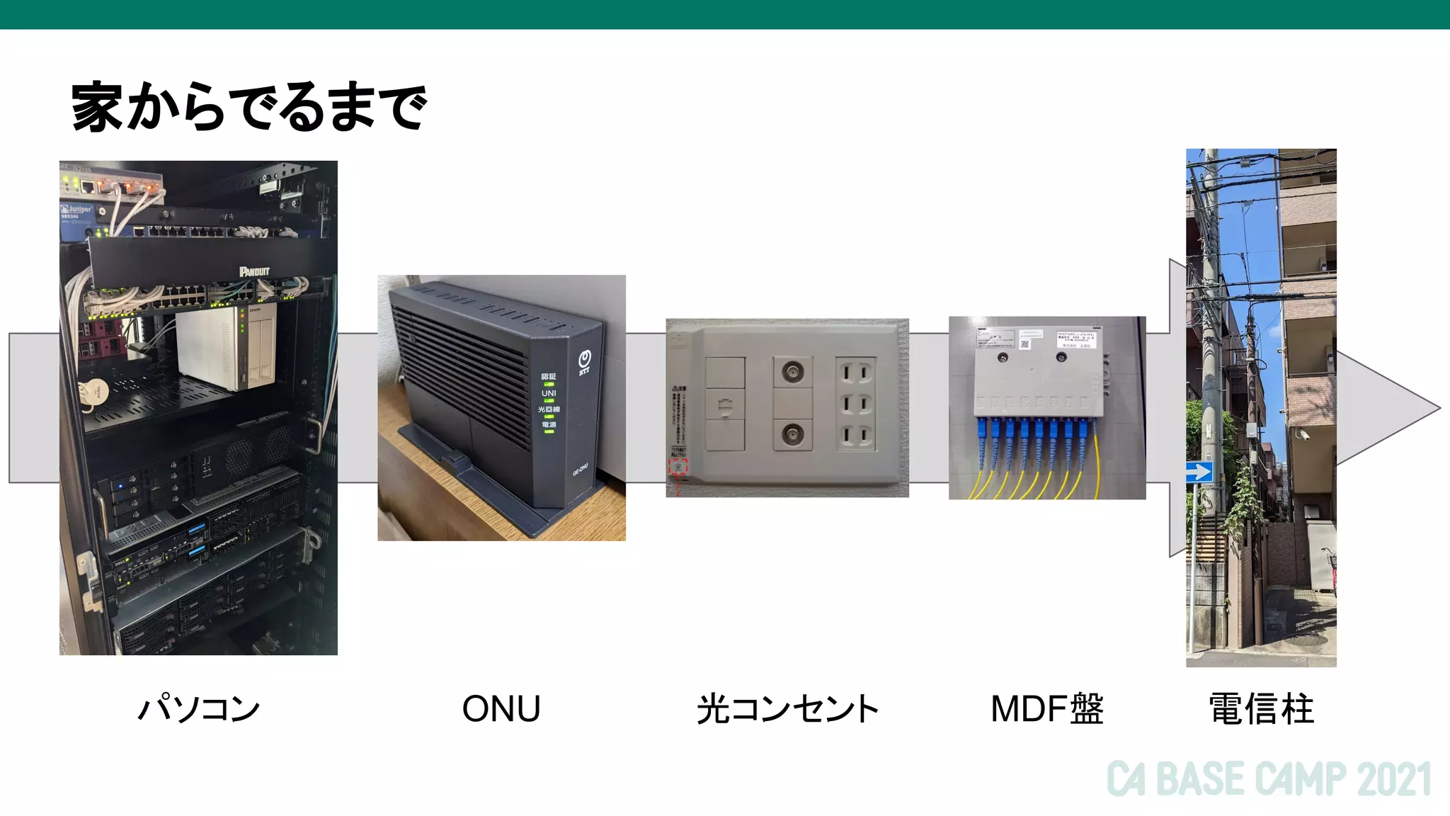 家からでるまで
パソコン MDF盤
ONU 光コンセント 電信柱
 