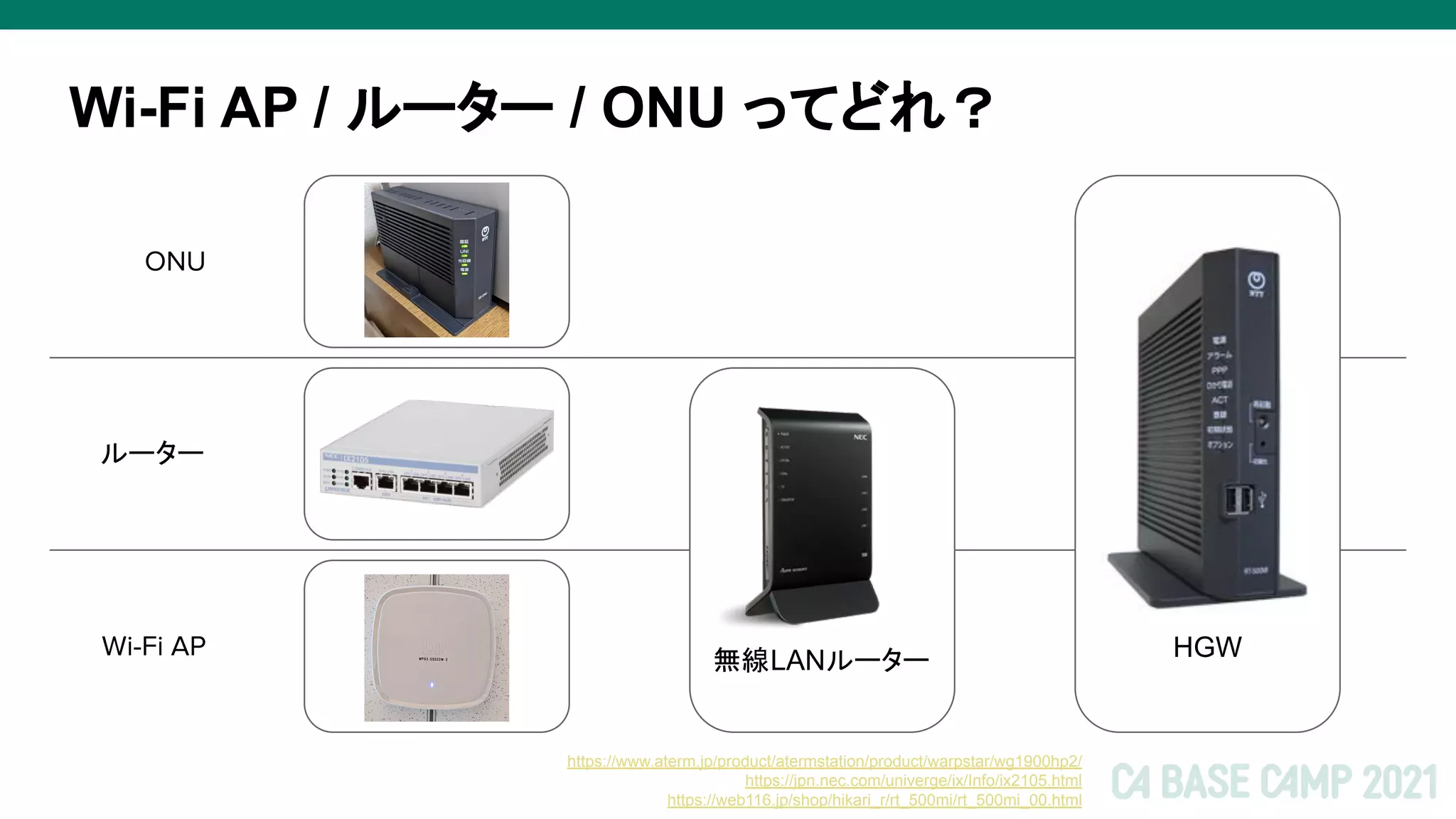 Wi-Fi AP / ルーター / ONU ってどれ？
ONU
ルーター
Wi-Fi AP
https://www.aterm.jp/product/atermstation/product/warpstar/wg1900hp2/
https://jpn.nec.com/univerge/ix/Info/ix2105.html
https://web116.jp/shop/hikari_r/rt_500mi/rt_500mi_00.html
無線LANルーター HGW
 