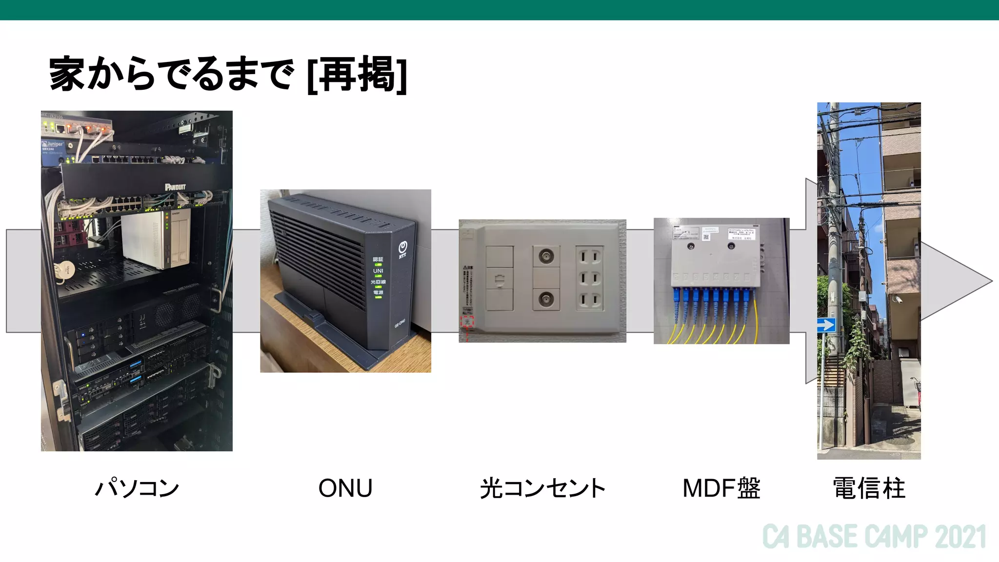 家からでるまで [再掲]
パソコン MDF盤
ONU 光コンセント 電信柱
 