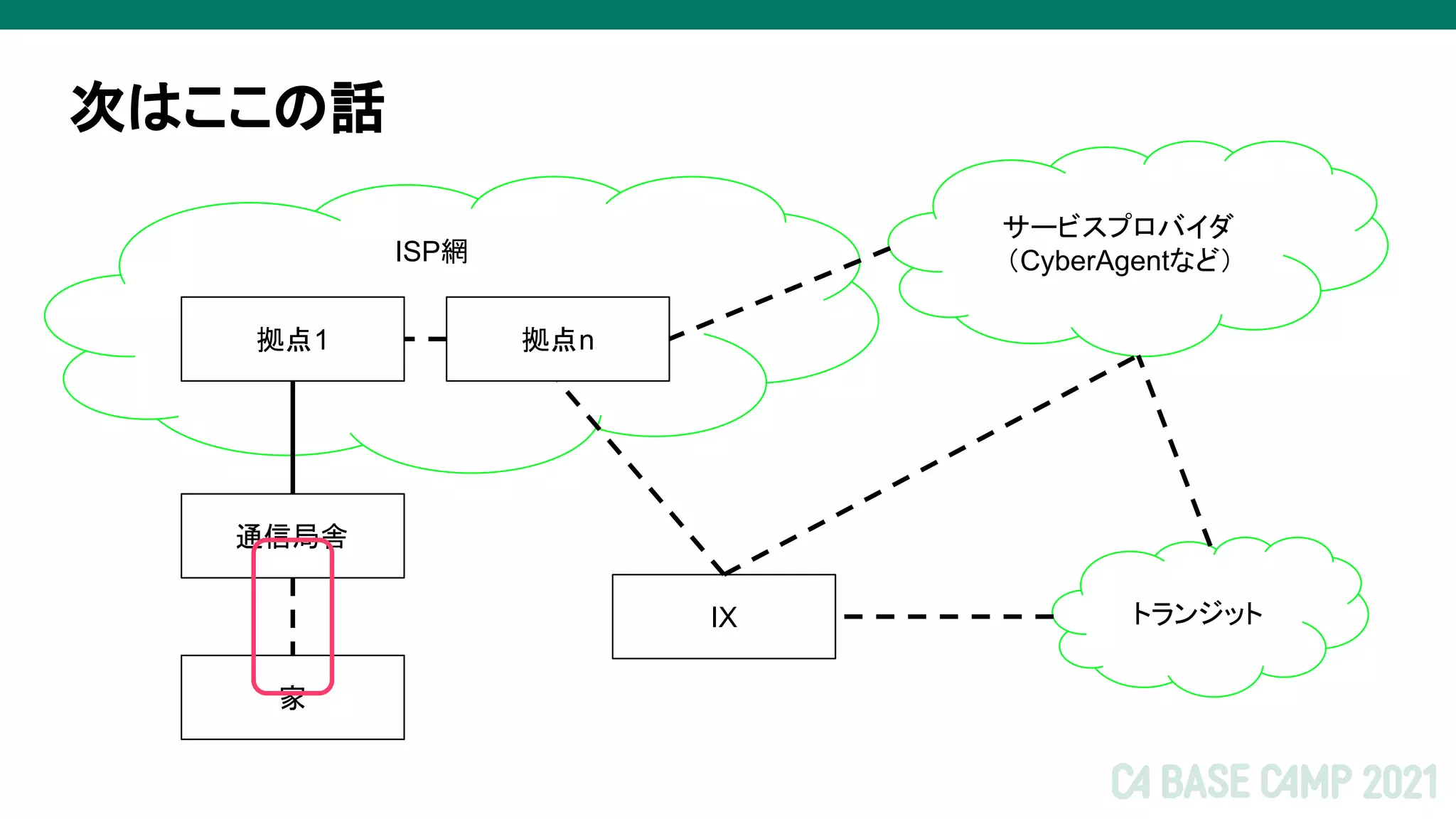 次はここの話
ISP網
家
通信局舎
拠点1
サービスプロバイダ
（CyberAgentなど）
トランジット
IX
拠点n
 
