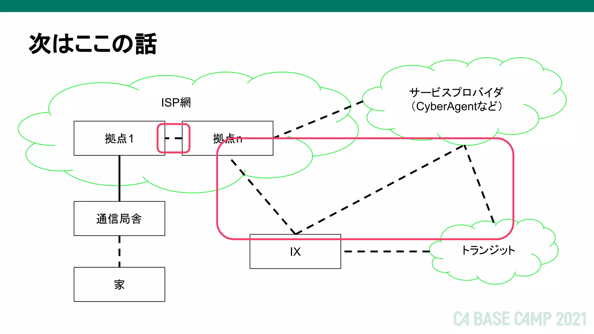 次はここの話
ISP網
家
通信局舎
拠点1
サービスプロバイダ
（CyberAgentなど）
トランジット
IX
拠点n
 