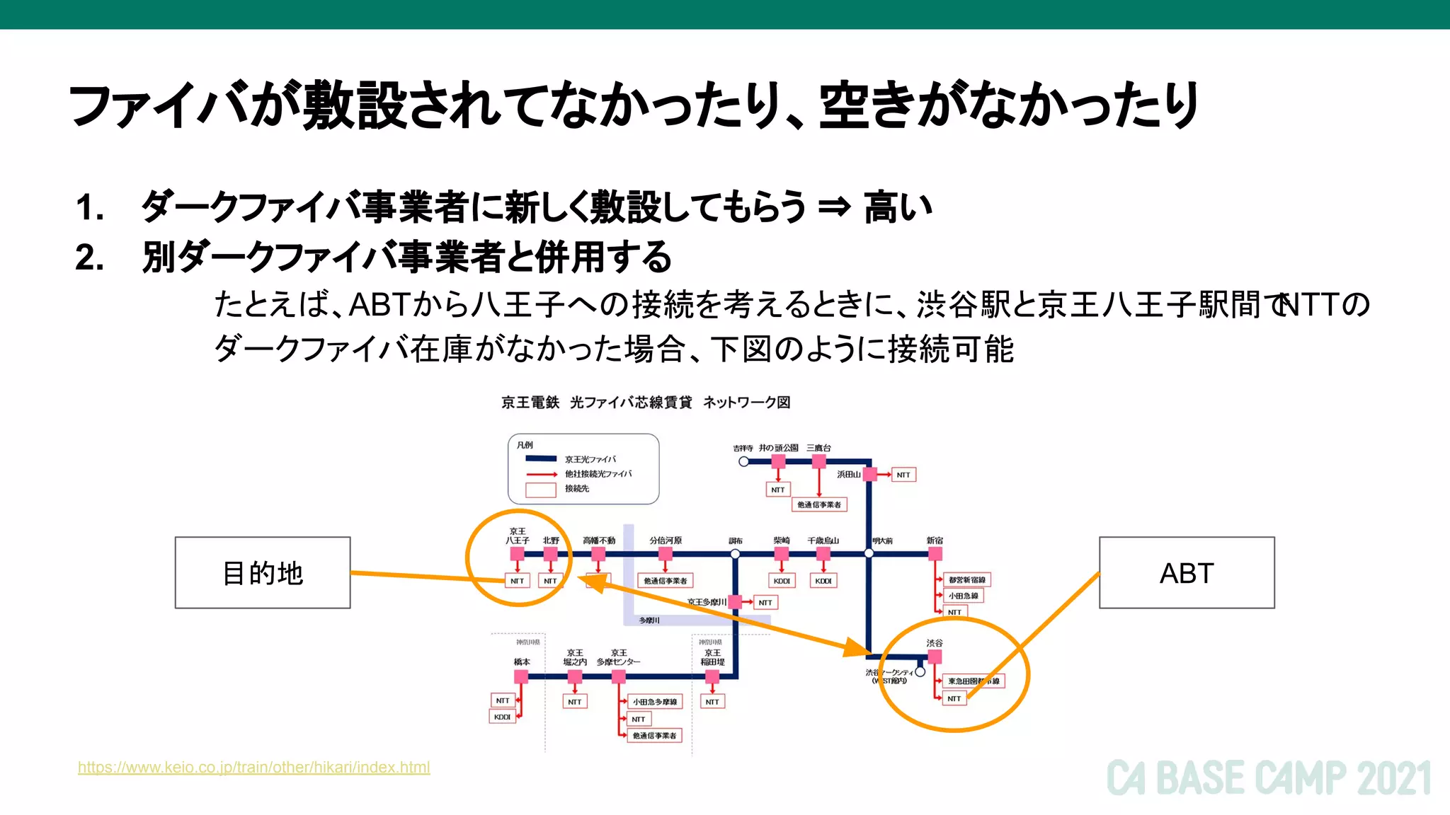ファイバが敷設されてなかったり、空きがなかったり
1. ダークファイバ事業者に新しく敷設してもらう ⇒ 高い
2. 別ダークファイバ事業者と併用する
たとえば、ABTから八王子への接続を考えるときに、渋谷駅と京王八王子駅間で
NTTの
ダークファイバ在庫がなかった場合、下図のように接続可能
https://www.keio.co.jp/train/other/hikari/index.html
ABT
目的地
 