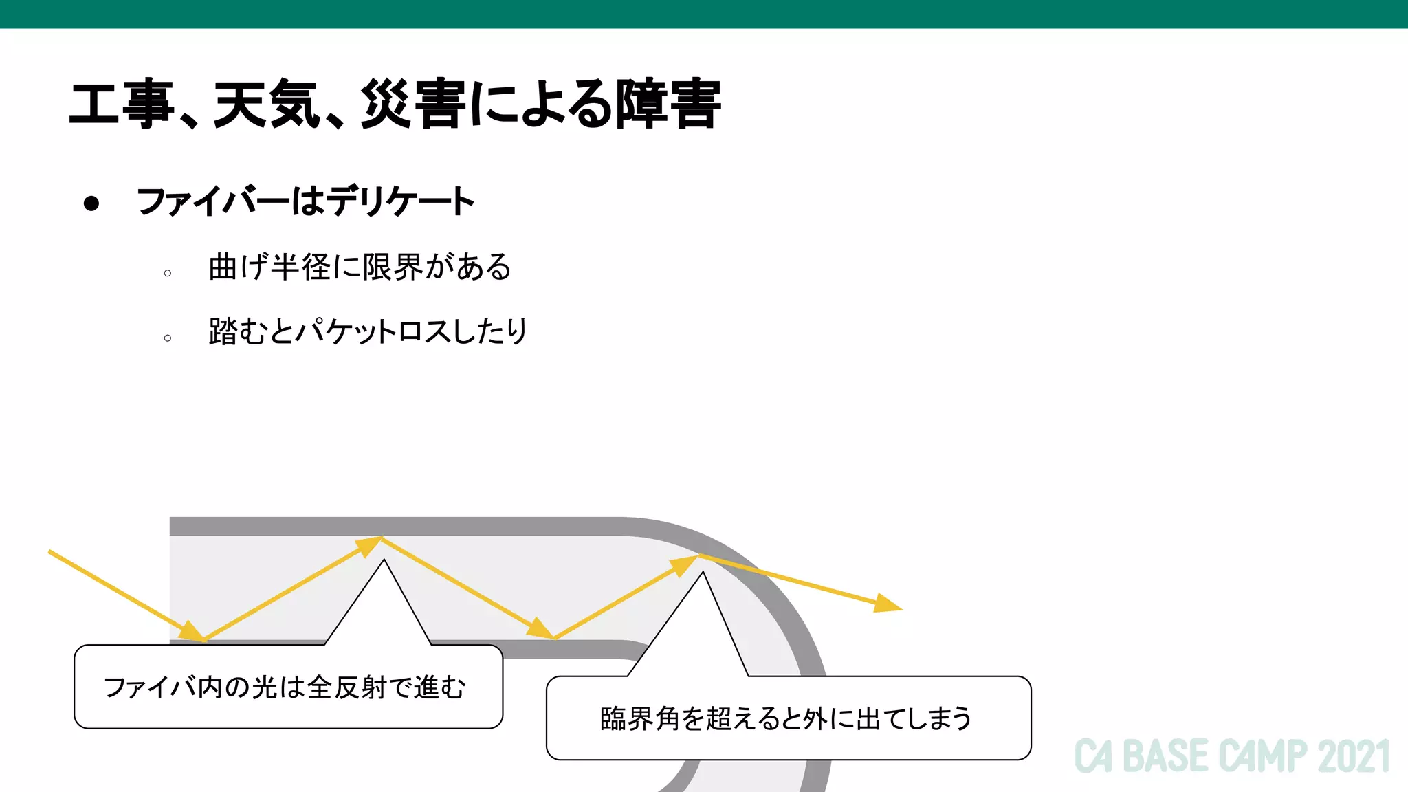 工事、天気、災害による障害
● ファイバーはデリケート
○ 曲げ半径に限界がある
○ 踏むとパケットロスしたり
ファイバ内の光は全反射で進む
臨界角を超えると外に出てしまう
 