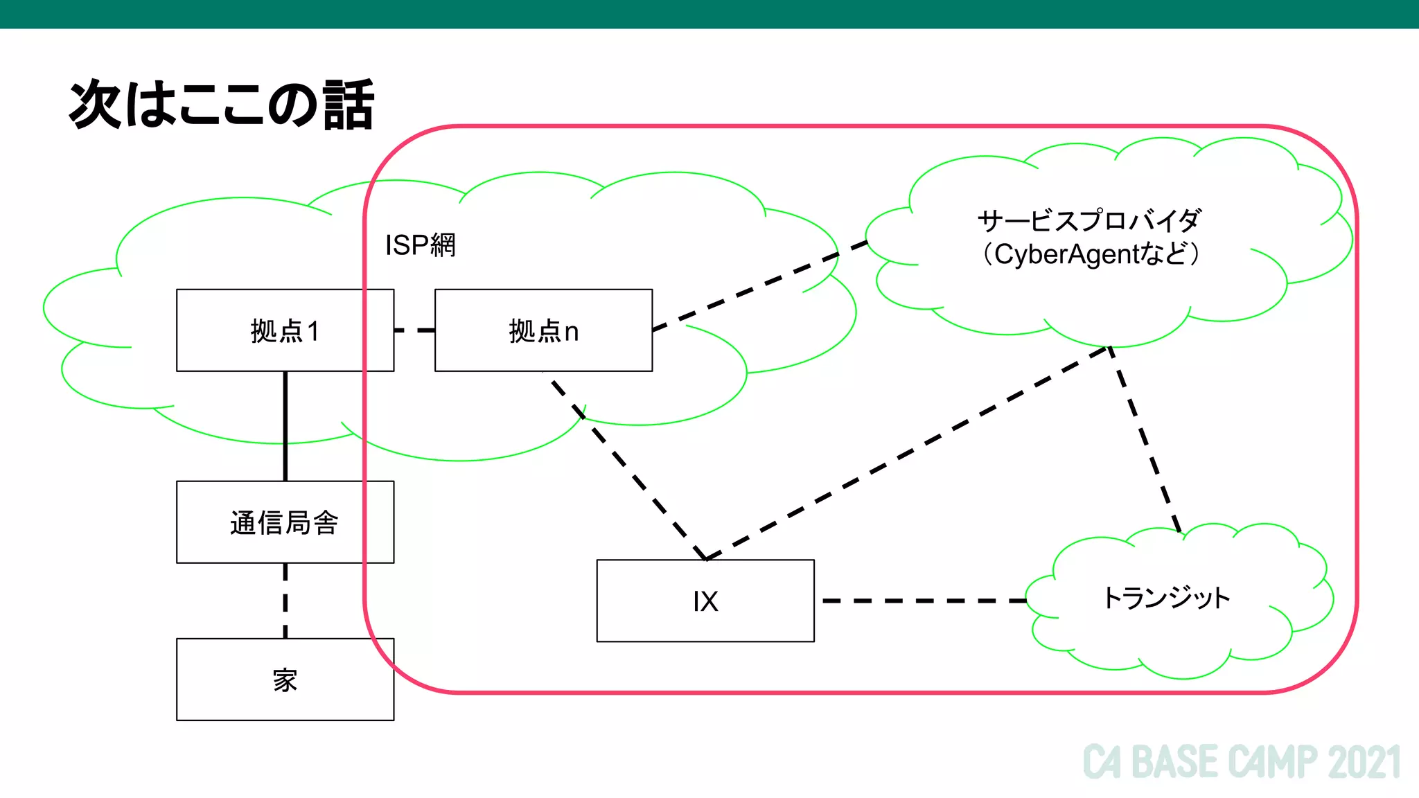 次はここの話
ISP網
家
通信局舎
拠点1
サービスプロバイダ
（CyberAgentなど）
トランジット
IX
拠点n
 