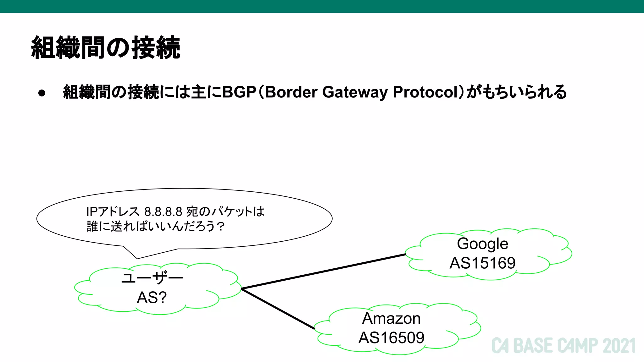 組織間の接続
● 組織間の接続には主にBGP（Border Gateway Protocol）がもちいられる
IPアドレス 8.8.8.8 宛のパケットは
誰に送ればいいんだろう？
Google
AS15169
ユーザー
AS?
Amazon
AS16509
 