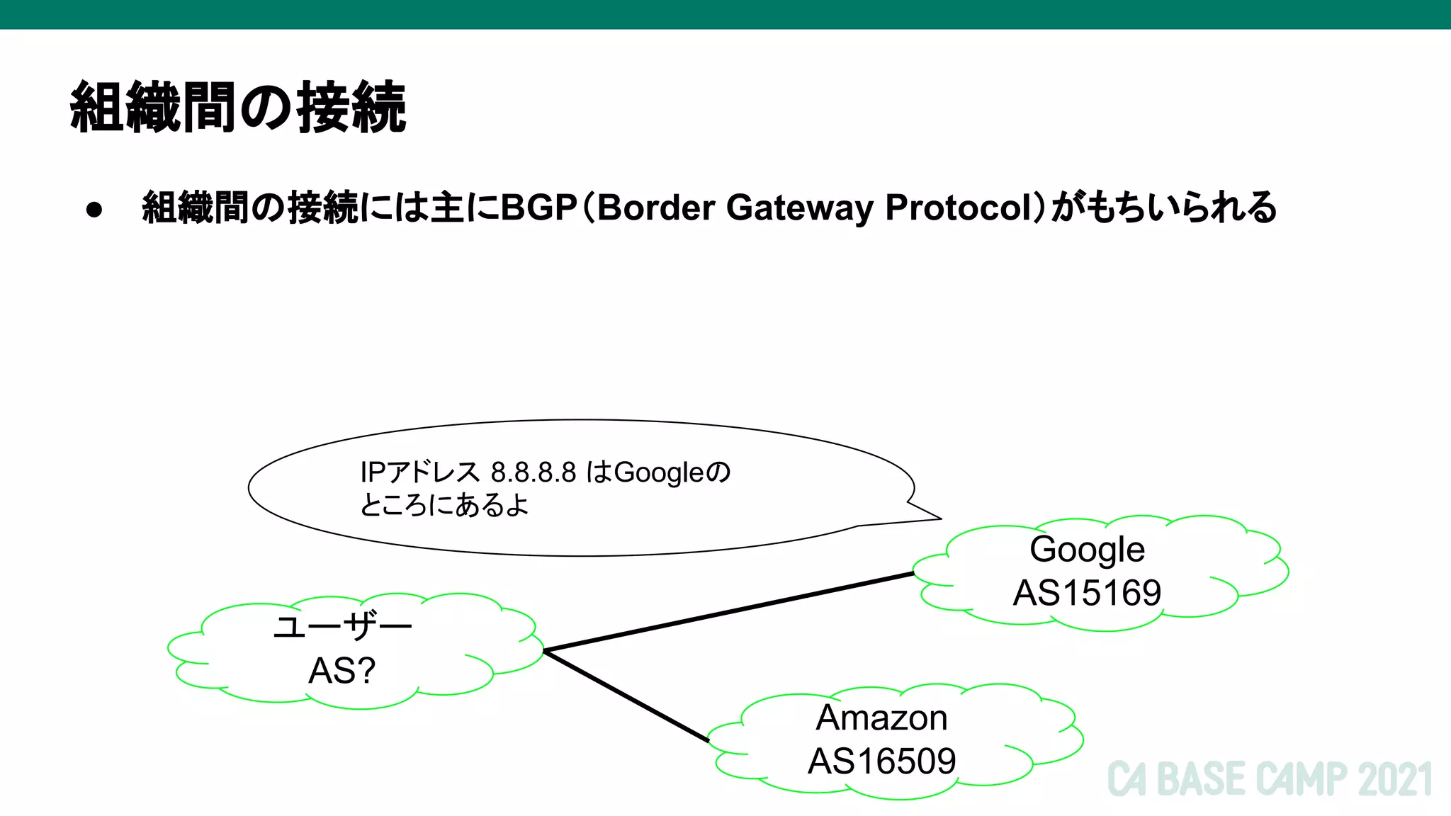 組織間の接続
● 組織間の接続には主にBGP（Border Gateway Protocol）がもちいられる
IPアドレス 8.8.8.8 はGoogleの
ところにあるよ
Google
AS15169
ユーザー
AS?
Amazon
AS16509
 