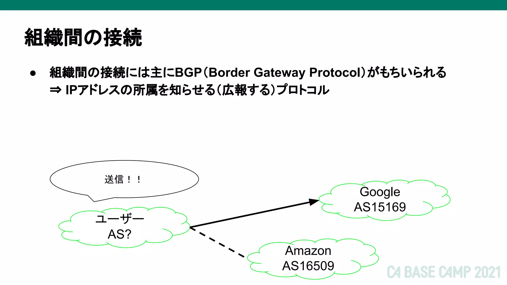 組織間の接続
● 組織間の接続には主にBGP（Border Gateway Protocol）がもちいられる
⇒ IPアドレスの所属を知らせる（広報する）プロトコル
送信！！
Google
AS15169
ユーザー
AS?
Amazon
AS16509
 