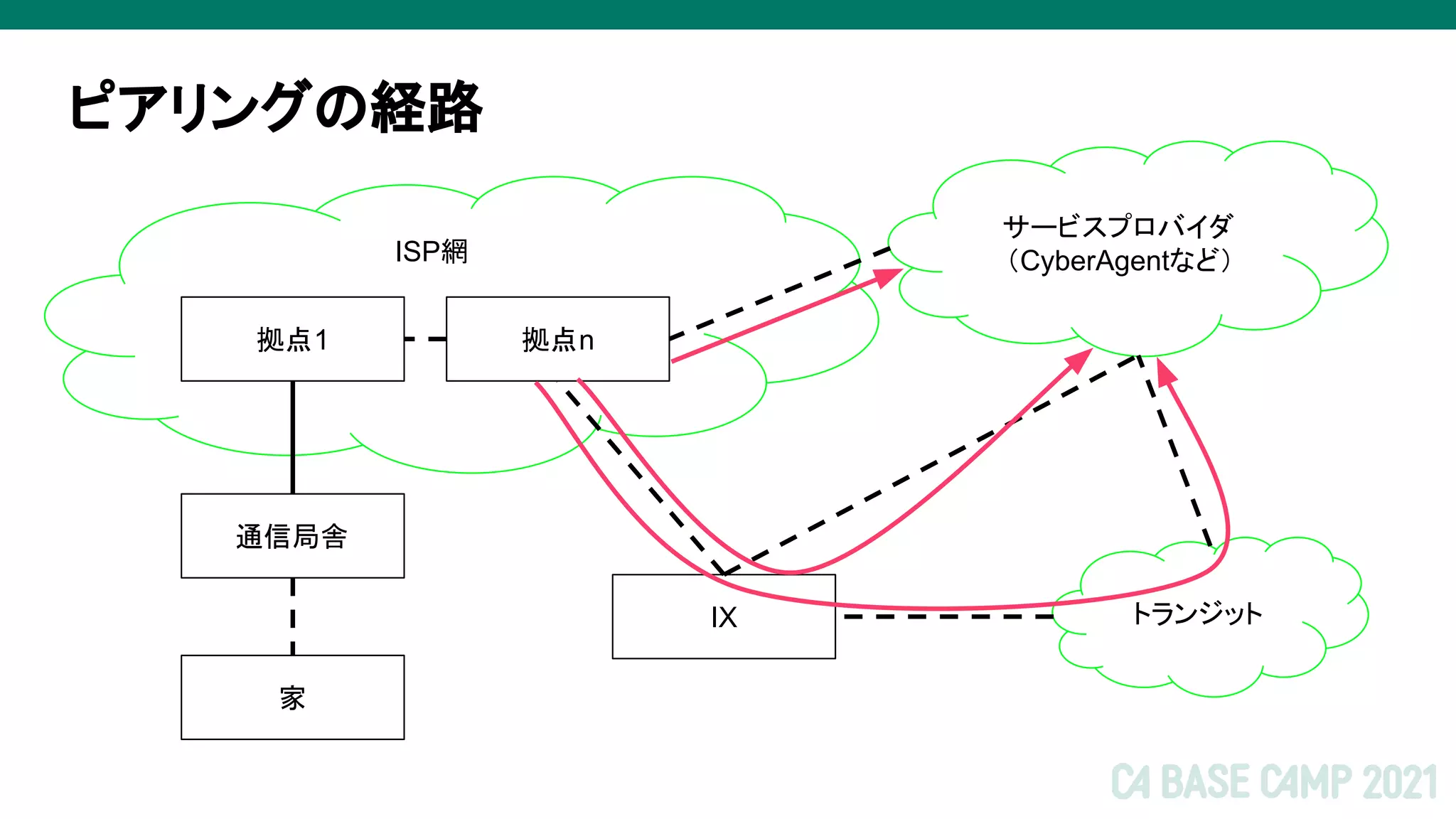 ピアリングの経路
ISP網
家
通信局舎
拠点1
サービスプロバイダ
（CyberAgentなど）
トランジット
IX
拠点n
 