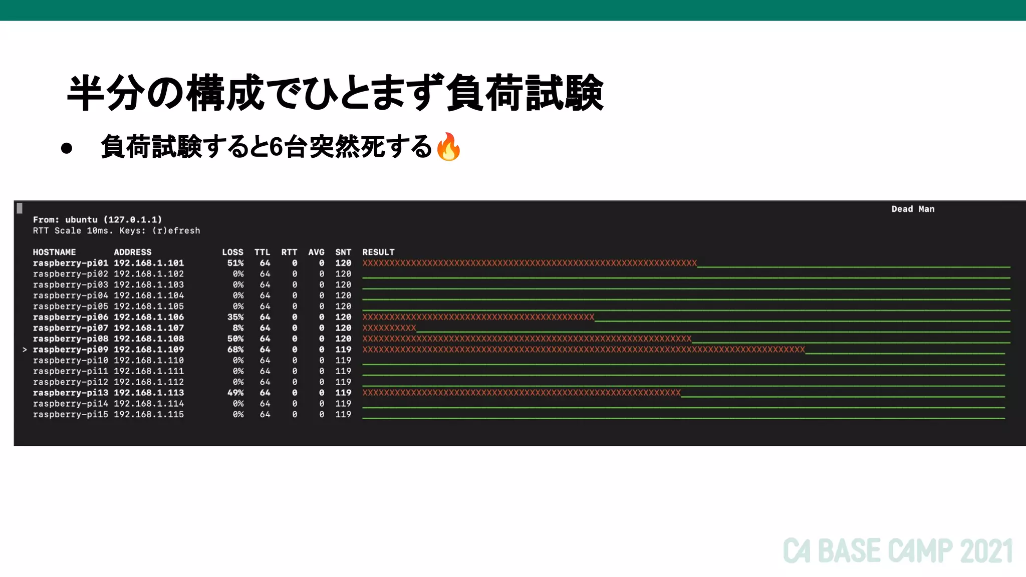 ● 負荷試験すると6台突然死する🔥
半分の構成でひとまず負荷試験
 