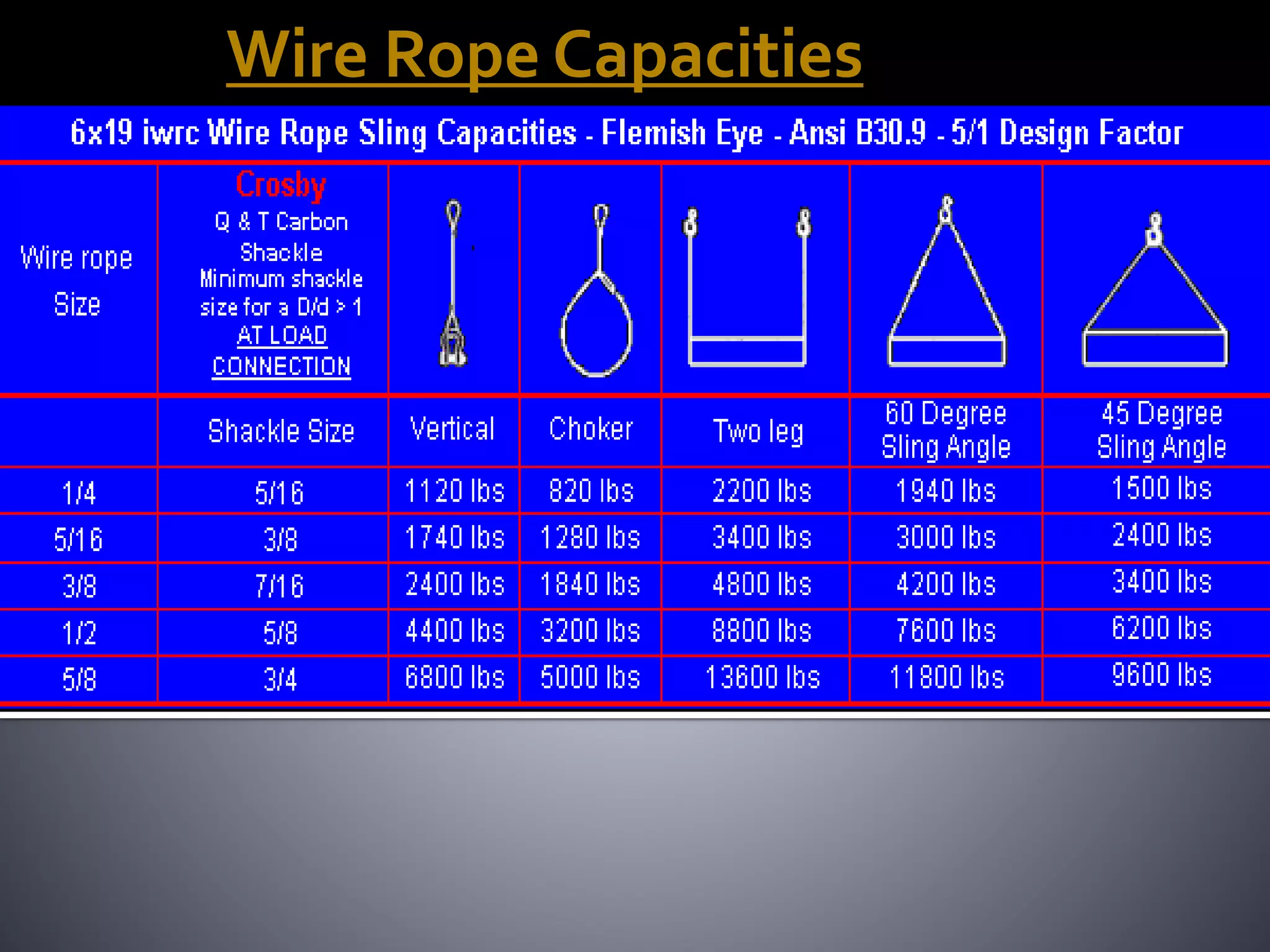 1 Wire Rope Capacity Crane Safety Training Presentation | PPTX