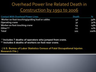 Overhead Power line Related Death in
Construction by 1992 to 2006
 