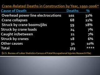 Crane-Related Deaths in Construction byYear, 1992-2006*
 