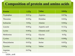 Protein 1.27g Valine 0.042g
Tryptophan 0.011g Arginine 0.074g
Threonine 0.035g Histidine 0.022g
Isoleucine 0.03g Alanine 0.042g
Leucine 0.041g Aspartic acid 0.121g
Lysine 0.043g Glutamic acid 0.292g
Methionine 0.012g Glycine 0.03g
Cystine 0.011g Proline 0.048g
Phenylalanine 0.032g Serine 0.052g
Tyrosine 0.019g Valine 0.042g
Arginine 0.074g
Composition of protein and amino acids
USDA , 2018
Dar Maajid
 