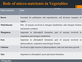 Role of micro-nutrients in Vegetables
Micro-nutrient Role
Boron Essential for pollination and reproduction; cell division; transport of
sugars
Molybdenum Part of enzyme involved in nitrogen metabolism; aids nitrogen fixation
and protein synthesis
Manganese Important in chlorophyll formation; part of enzyme involved in
respiration and nitrogen metabolism
Iron Important in chlorophyll formation; part of enzyme involved in
photosynthesis, respiration and nitrogen fixation
Chlorine Involved in light reaction of photosynthesis; aids root and shoot growth
Zinc Important in chlorophyll, auxin and starch formation.
(Wikipedia)
Dar Maajid
 
