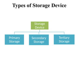 Comprehensive Overview of Computer Storage Devices and Optimization ...