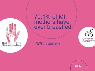 70.1% of MI
mothers have
ever breastfed

75% nationally




                 16 Sep
 