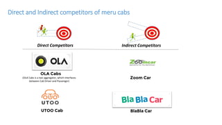 Direct and Indirect competitors of meru cabs
Direct Competitors Indirect Competitors
OLA Cabs
UTOO Cab
Zoom Car
BlaBla Car
(OLA Cabs is a taxi aggregator, which interfaces
between Cab Driver and Passenger)
 
