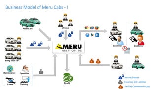 Business Model of Meru Cabs - I
Fleet Cars Drivers
Bring your car
Maintenance Operation
Loans Training
Security Deposit
Expenses and Liabilities
Per Day Commitment to pay
Customer Customer
Profit
 