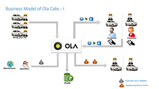 Business Model of Ola Cabs - I
Bring your car
Maintenance Operation
Expenses and Liabilities
Agreed payment to driver
Customer Customer
Profit
 