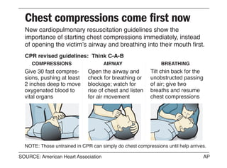 Chest compressions come first now
  New cardiopulmonary resuscitation guidelines show the
  importance of starting chest compressions immediately, instead
  of opening the victim’s airway and breathing into their mouth first.
  CPR revised guidelines: Think C-A-B
     COMPRESSIONS                    AIRWAY                   BREATHING
  Give 30 fast compres-       Open the airway and         Tilt chin back for the
  sions, pushing at least     check for breathing or      unobstructed passing
  2 inches deep to move       blockage; watch for         of air; give two
  oxygenated blood to         rise of chest and listen    breaths and resume
  vital organs                for air movement            chest compressions




  NOTE: Those untrained in CPR can simply do chest compressions until help arrives.

SOURCE: American Heart Association                                               AP
 