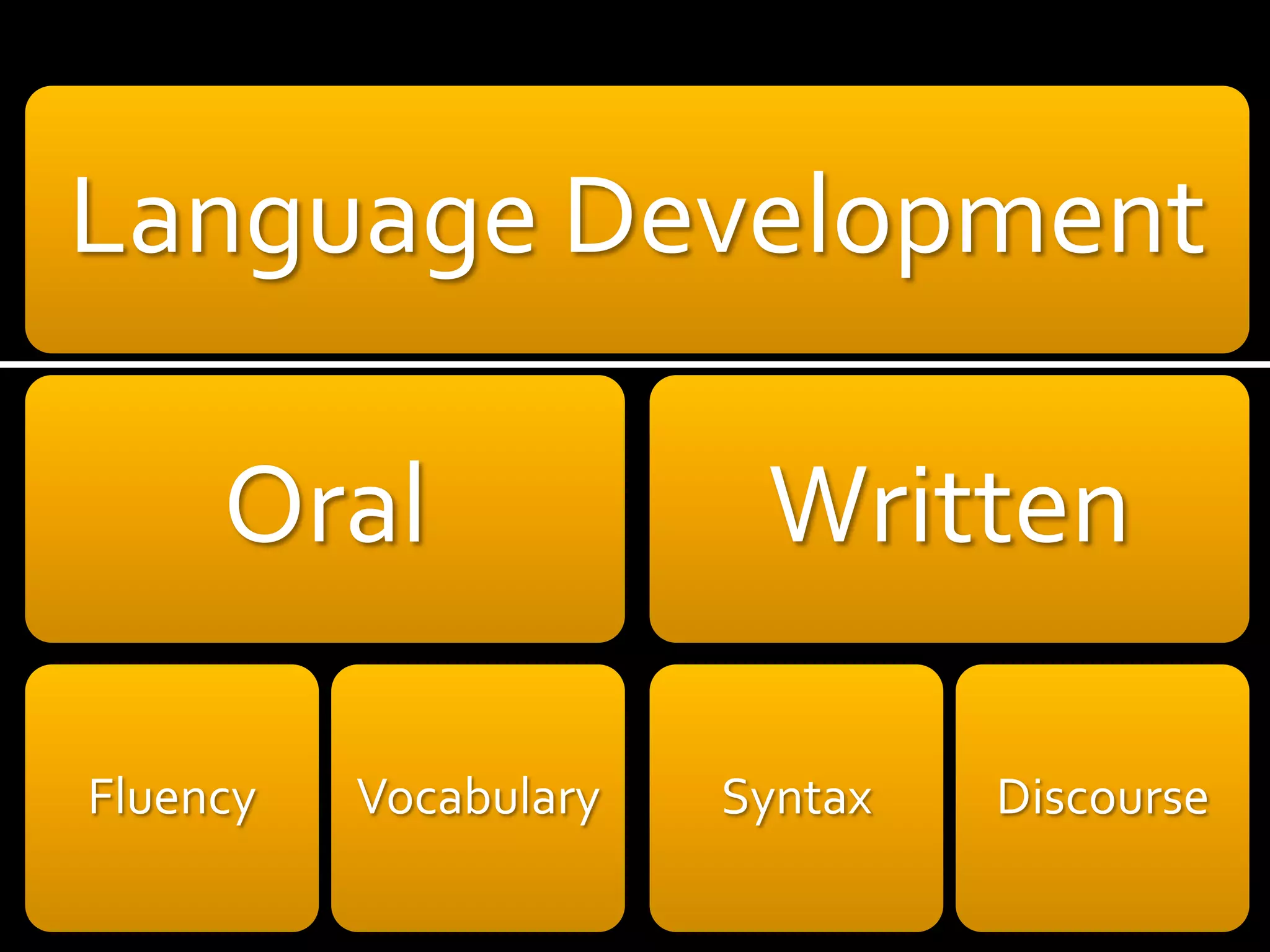 Language Development

     Oral               Written

Fluency   Vocabulary   Syntax   Discourse
 