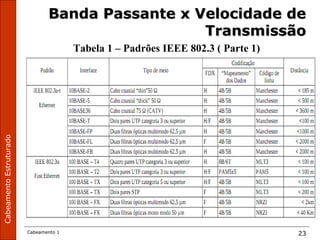 CabeamentoEstruturado
Cabeamento 1 23
Banda Passante x Velocidade deBanda Passante x Velocidade de
TransmissãoTransmissão
Tabela 1 – Padrões IEEE 802.3 ( Parte 1)
 