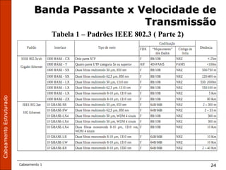 CabeamentoEstruturado
Cabeamento 1 24
Banda Passante x Velocidade deBanda Passante x Velocidade de
TransmissãoTransmissão
Tabela 1 – Padrões IEEE 802.3 ( Parte 2)
 