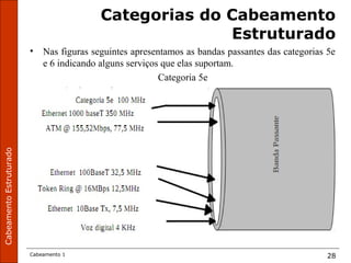 CabeamentoEstruturado
Cabeamento 1 28
Categorias do Cabeamento
Estruturado
• Nas figuras seguintes apresentamos as bandas passantes das categorias 5e
e 6 indicando alguns serviços que elas suportam.
Categoria 5e
 