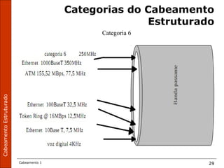 CabeamentoEstruturado
Cabeamento 1 29
Categorias do Cabeamento
Estruturado
Categoria 6
 