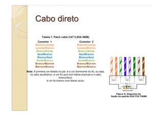 Cabo direto
             Tabela 1: Patch cable CAT 5 (EIA 568B)
         Conector 1                            Conector 2
       Branco/Laranja                        Branco/Laranja
       Laranja/Branco                        Laranja/Branco
        Branco/Verde                          Branco/Verde
        Azul/Branco                            Azul/Branco
        Branco/Azul                           Branco/Azul
        Verde/Branco                          Verde/Branco
       Branco/Marrom                         Branco/Marrom
       Marrom/Branco                         Marrom/Branco
Nota: A primeira cor listada no par, é a cor dominante do fio, ou seja,
  no cabo azul/banco, é um fio azul com listras brancas e o cabo
                             branco/azul,
                  é um fio branco com listras azuis.




                                                                               Figura A: Diagrama da
                                                                          fiação no padrão EIA/TIA T568B
 