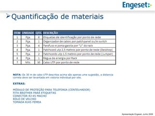  Quantificação de materiais




  NOTA: Os 30 m de cabo UTP descritos acima são apenas uma sugestão, a distancia
  correta deve ser levantada em vistoria individual por site.

  EXTRAS:

  MÓDULO DE PROTEÇÃO PARA TELEFONIA (CENTELHADOR)
  FITA BROTHER PARA ETIQUETAS
  CONECTOR RJ-45 MACHO
  ROLO DE VELCRO
  TOMADA RJ45 FEMEA


                                                                                                 Reunião Gerencial,
                                                                                                         20/05/2008
                                                                                   Apresentação Engeset, Junho 2009
 