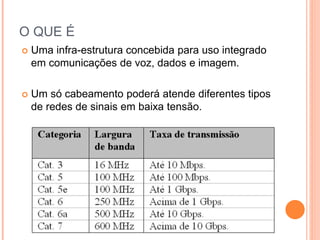 O QUE É
 Uma infra-estrutura concebida para uso integrado
em comunicações de voz, dados e imagem.
 Um só cabeamento poderá atende diferentes tipos
de redes de sinais em baixa tensão.
 