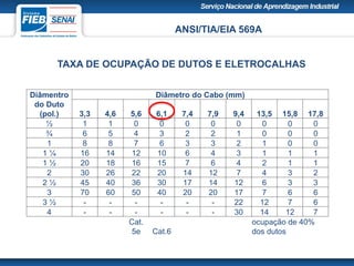 ANSI/TIA/EIA 569A
TAXA DE OCUPAÇÃO DE DUTOS E ELETROCALHAS
Diâmentro
do Duto
(pol.)
Diâmetro do Cabo (mm)
3,3 4,6 5,6 6,1 7,4 7,9 9,4 13,5 15,8 17,8
½ 1 1 0 0 0 0 0 0 0 0
¾ 6 5 4 3 2 2 1 0 0 0
1 8 8 7 6 3 3 2 1 0 0
1 ¼ 16 14 12 10 6 4 3 1 1 1
1 ½ 20 18 16 15 7 6 4 2 1 1
2 30 26 22 20 14 12 7 4 3 2
2 ½ 45 40 36 30 17 14 12 6 3 3
3 70 60 50 40 20 20 17 7 6 6
3 ½ - - - - - - 22 12 7 6
4 - - - - - - 30 14 12 7
Cat.
5e Cat.6
ocupação de 40%
dos dutos
 