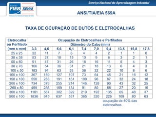 ANSI/TIA/EIA 569A
TAXA DE OCUPAÇÃO DE DUTOS E ELETROCALHAS
Eletrocalha
ou Perfilado
(mm x mm)
Ocupação de Eletrocalhas e Perfilados
Diâmetro do Cabo (mm)
3,3 4,6 5,6 6,1 7,4 7,9 9,4 13,5 15,8 17,8
25 x 25 22 11 7 6 4 4 2 1 1 0
38 x 38 53 27 18 15 10 9 6 3 2 1
50 x 50 91 47 31 26 18 16 11 5 4 3
38 x 76 106 54 36 31 21 18 13 6 4 3
100 x 50 183 94 63 53 36 32 22 10 8 6
100 x 100 367 189 127 107 73 64 45 21 16 12
150 x 100 550 283 191 161 109 96 67 32 24 18
200 x 100 734 378 255 214 146 128 90 43 32 25
250 x 50 459 236 159 134 91 80 56 27 20 15
300 x 100 1101 567 382 322 219 192 135 65 48 37
500 x 100 1836 945 637 537 365 320 226 109 80 63
ocupação de 40% das
eletrocalhas
 