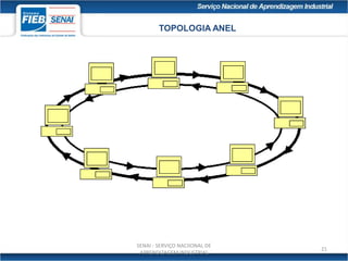 SENAI - SERVIÇO NACIIONAL DE
APRENDIZAGEM INDUSTRIAL
21
TOPOLOGIA ANEL
 