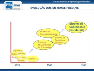 EVOLUÇÃO DOS SISTEMAS PREDIAIS
Sistema de
Cabeamento
Estruturado
Sistema de
Telecomunicações
Sistema de
Controle de
Edifícios
Sistemas
de Automação
de Escritórios
Alarmes
Segurança
Ilumin. Voz
Elevador
Dados
Incêndio
1970 1990
1980
 