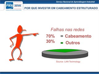 POR QUE INVESTIR EM CABEAMENTO ESTRUTURADO
Source: LAN Technology
70%
30%
Cabeamento
Outros
Falhas nas redes
 