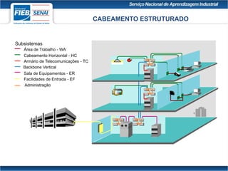 CABEAMENTO ESTRUTURADO
Cabeamento Horizontal - HC
Sala de Equipamentos - ER
Subsistemas
Área de Trabalho - WA
Armário de Telecomunicações - TC
Backbone Vertical
Facilidades de Entrada - EF
Administração
 