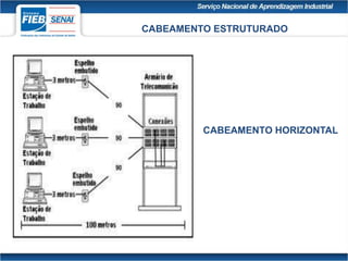CABEAMENTO ESTRUTURADO
CABEAMENTO HORIZONTAL
 