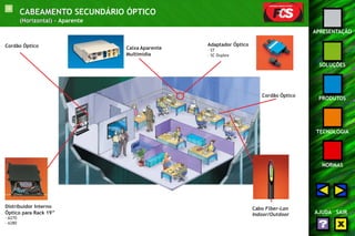 10 
APRESENTAÇÃO 
SOLUÇÕES 
PRODUTOS 
TECNOLOGIA 
NORMAS 
AJUDA SAIR 
CABEAMENTO SECUNDÁRIO ÓPTICO 
(Horizontal) - Aparente 
Distribuidor Interno 
Óptico para Rack 19” 
- A270 
- A280 
Cordão Óptico 
Caixa Aparente 
Multimídia 
Adaptador Óptico 
- ST 
- SC Duplex 
Cordão Óptico 
Cabo Fiber-Lan 
Indoor/Outdoor 
 